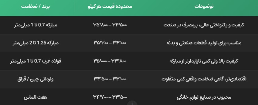 قیمت ورق روغنی شادآباد امروز