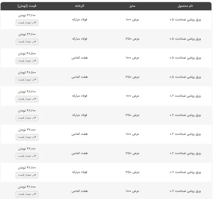 قیمت روز ورق روغنی شادآباد
