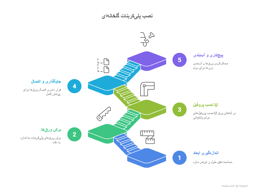 مراحل گام‌به‌گام نصب پلی‌کربنات گلخانه‌ای