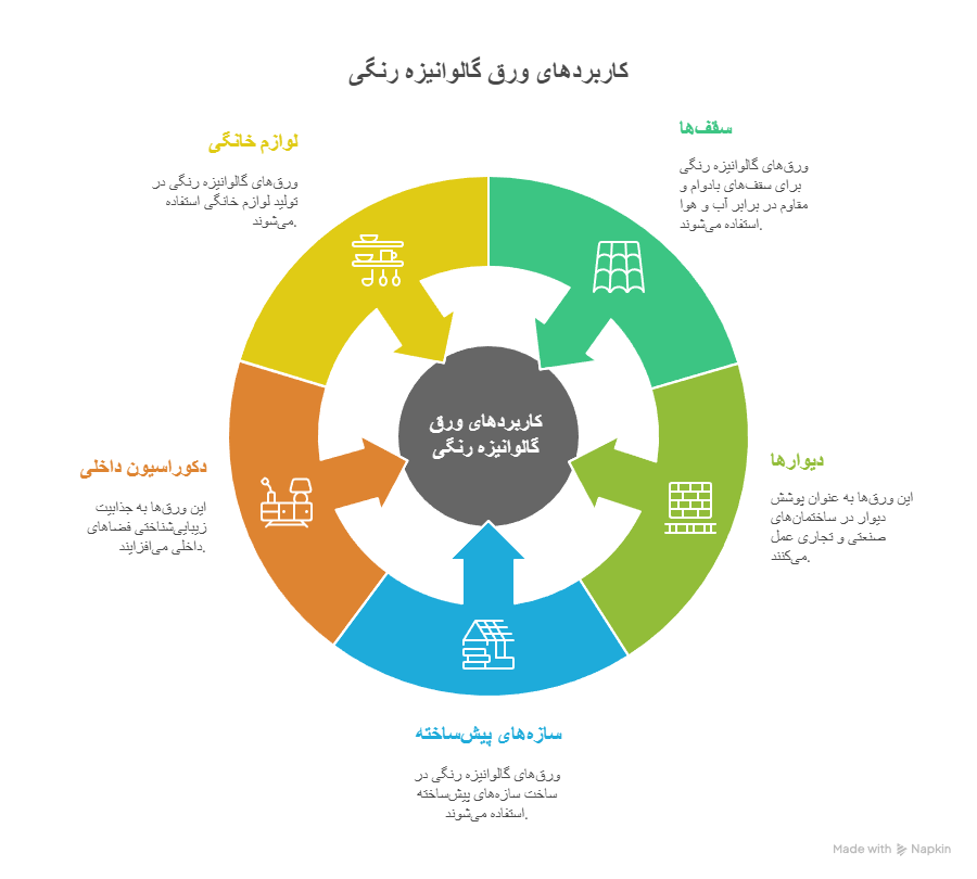 کاربردهای ورق گالوانیزه رنگی در صنعت و ساختمان